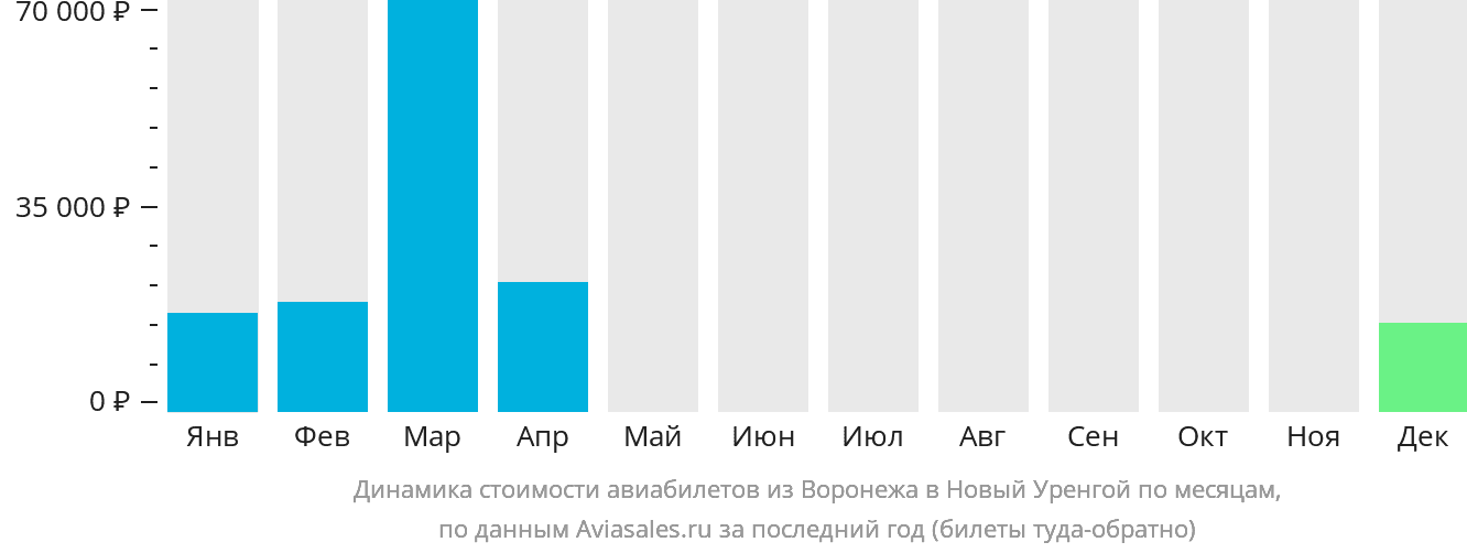 Динамика стоимости авиабилетов из Воронежа в Новый Уренгой по месяцам
