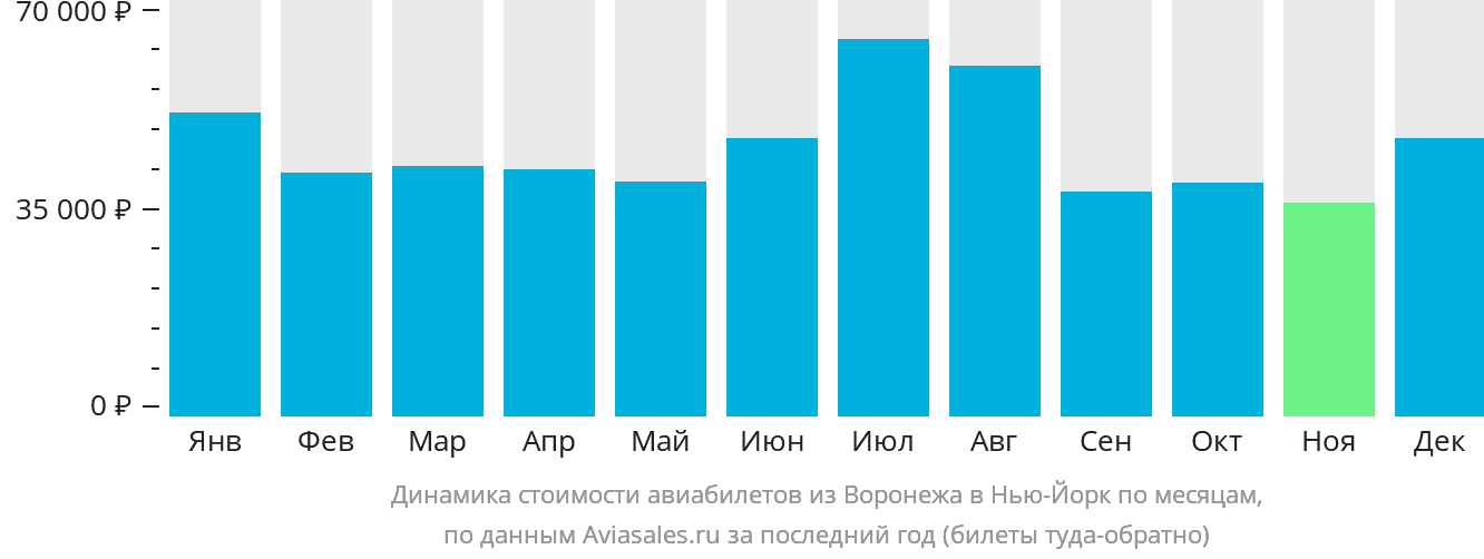 Динамика стоимости авиабилетов из Воронежа в Нью-Йорк по месяцам