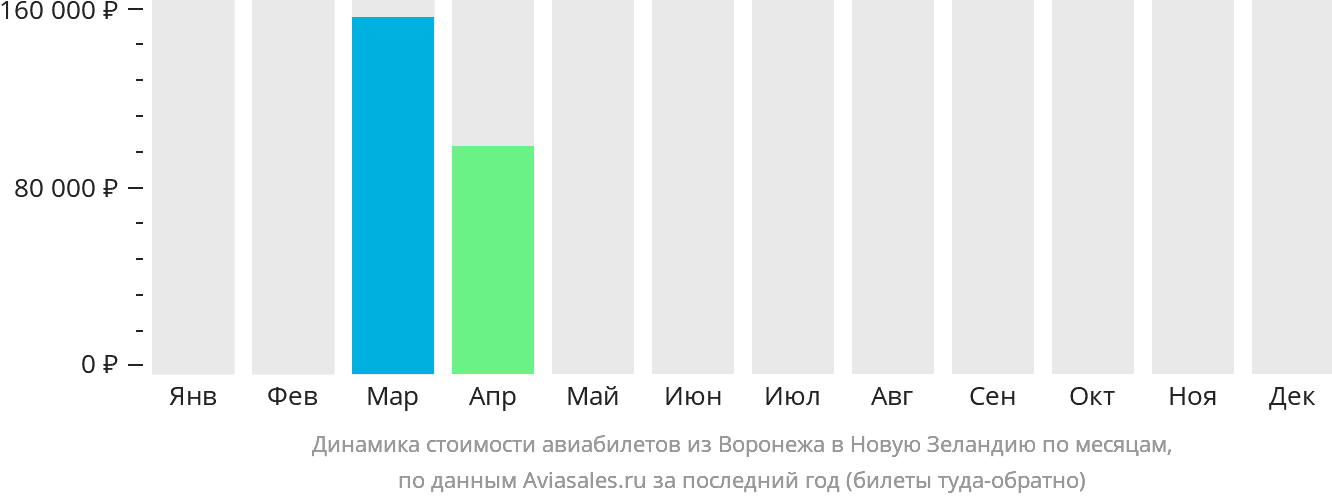Динамика стоимости авиабилетов из Воронежа в Новую Зеландию по месяцам