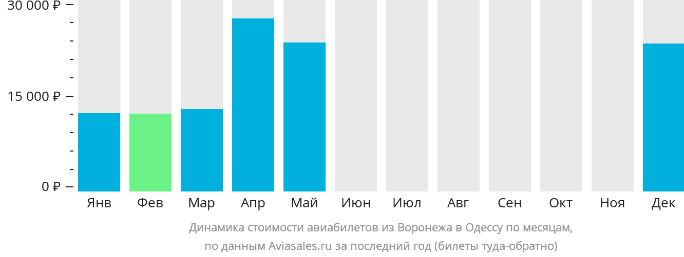 Динамика стоимости авиабилетов из Воронежа в Одессу по месяцам