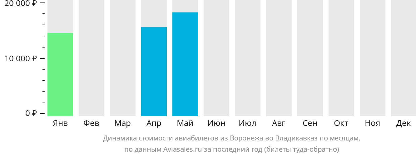 Динамика стоимости авиабилетов из Воронежа во Владикавказ по месяцам