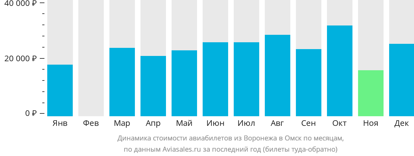 Динамика стоимости авиабилетов из Воронежа в Омск по месяцам