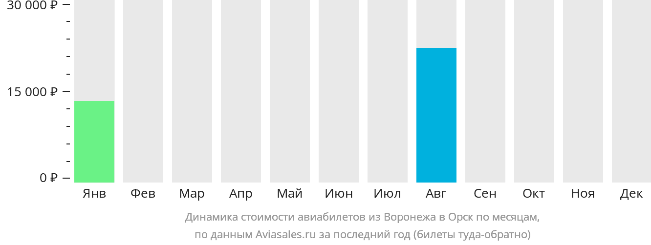 Динамика стоимости авиабилетов из Воронежа в Орск по месяцам