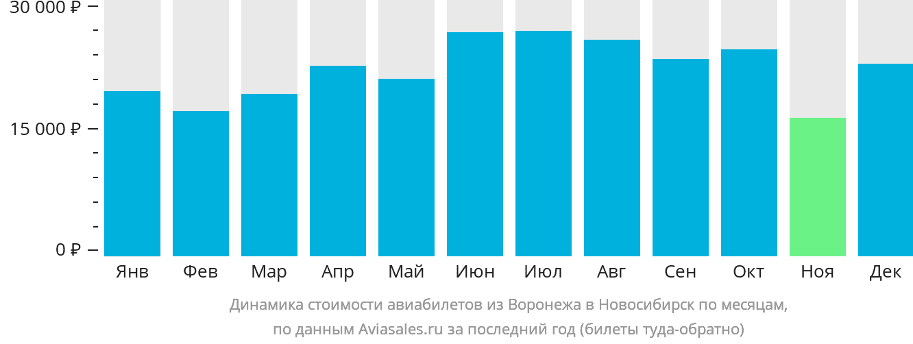 Динамика стоимости авиабилетов из Воронежа в Новосибирск по месяцам