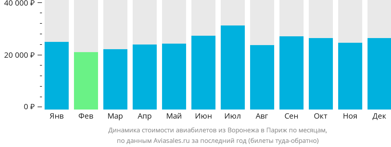 Динамика стоимости авиабилетов из Воронежа в Париж по месяцам