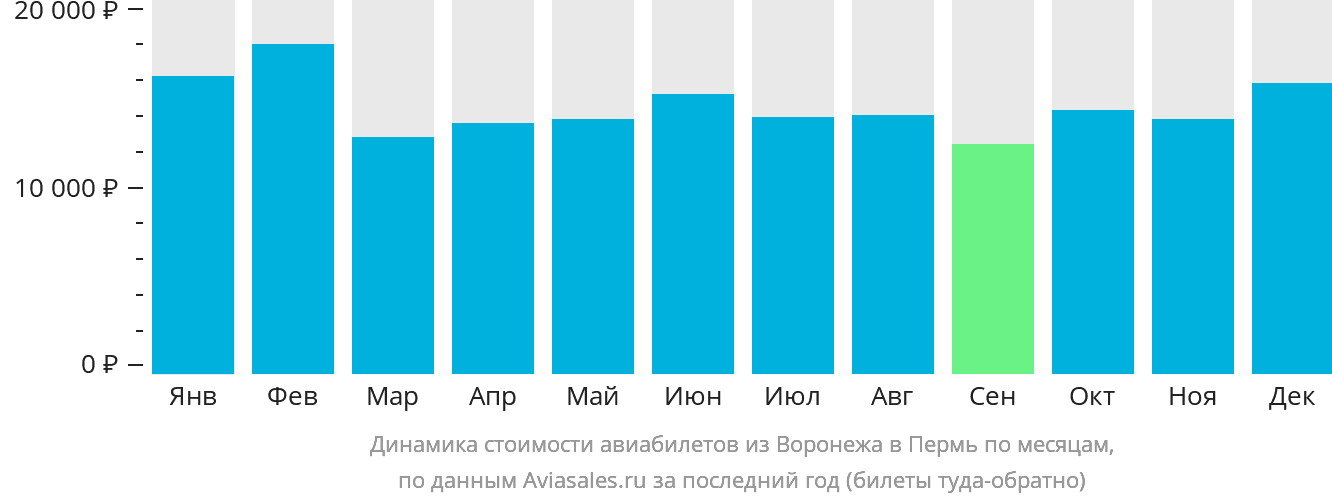 Динамика стоимости авиабилетов из Воронежа в Пермь по месяцам