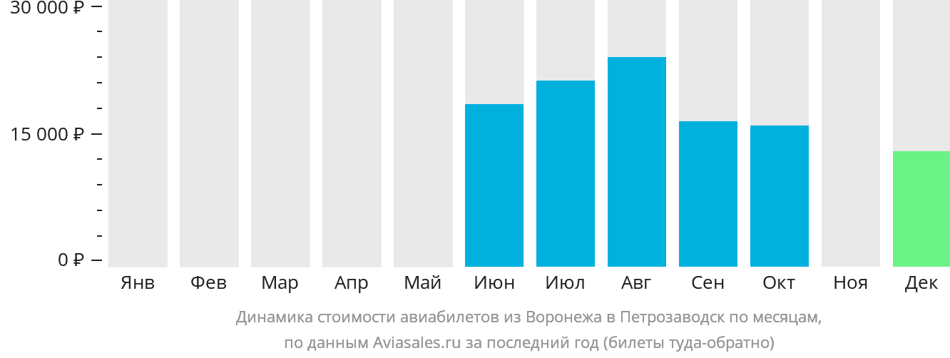 Динамика стоимости авиабилетов из Воронежа в Петрозаводск по месяцам