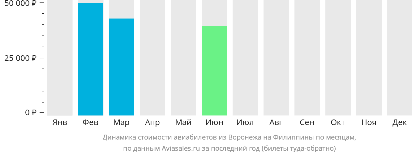 Динамика стоимости авиабилетов из Воронежа на Филиппины по месяцам