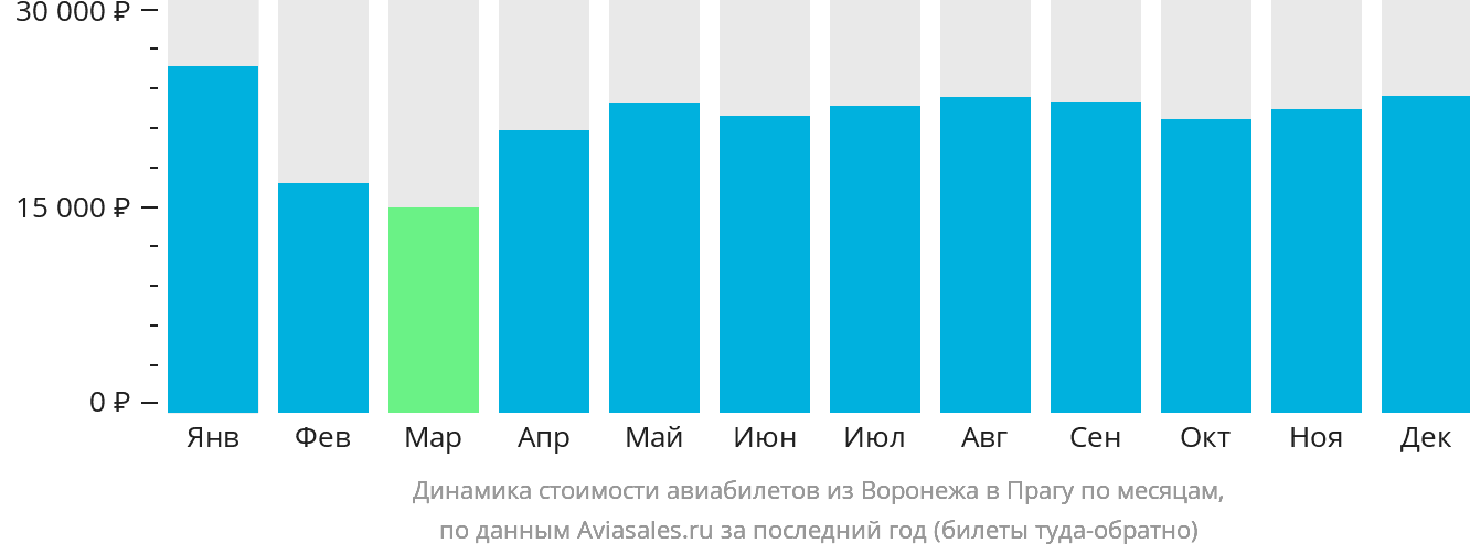 Динамика стоимости авиабилетов из Воронежа в Прагу по месяцам