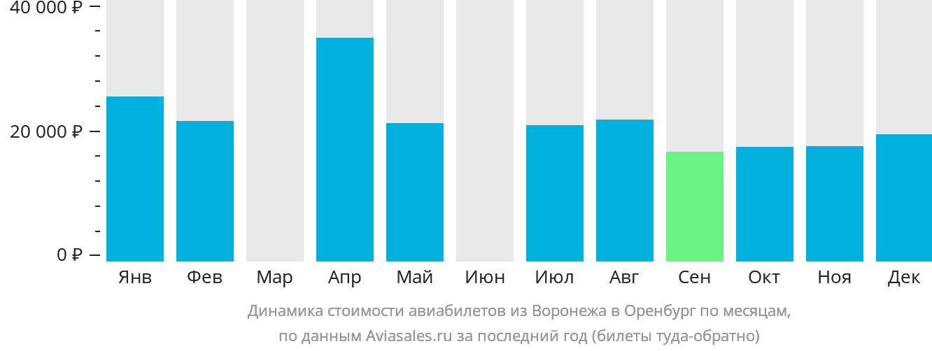 Динамика стоимости авиабилетов из Воронежа в Оренбург по месяцам