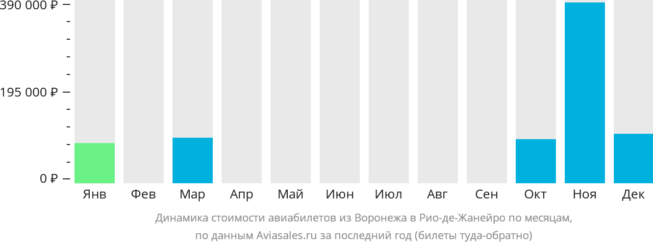 Динамика стоимости авиабилетов из Воронежа в Рио-де-Жанейро по месяцам