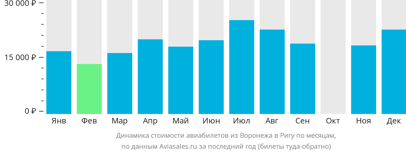Динамика стоимости авиабилетов из Воронежа в Ригу по месяцам