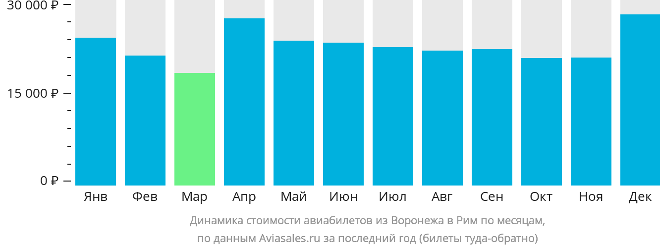Динамика стоимости авиабилетов из Воронежа в Рим по месяцам