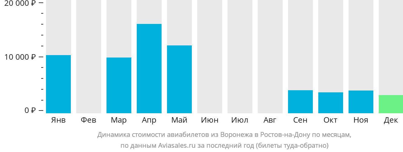 Динамика стоимости авиабилетов из Воронежа в Ростов-на-Дону по месяцам