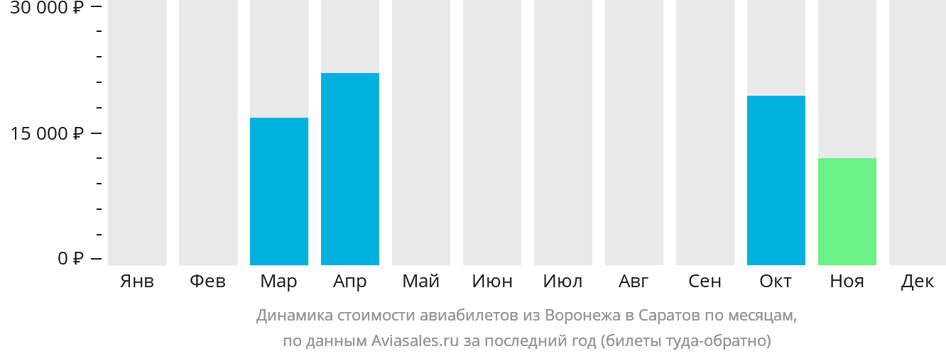 Динамика стоимости авиабилетов из Воронежа в Саратов по месяцам