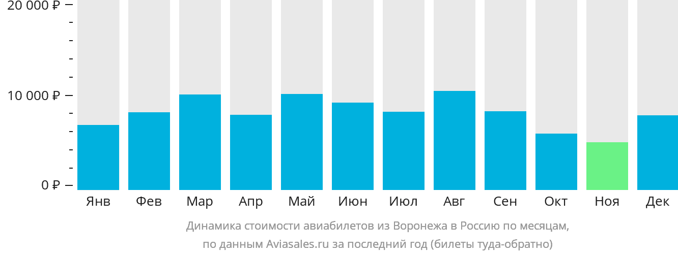 Динамика стоимости авиабилетов из Воронежа в Россию по месяцам