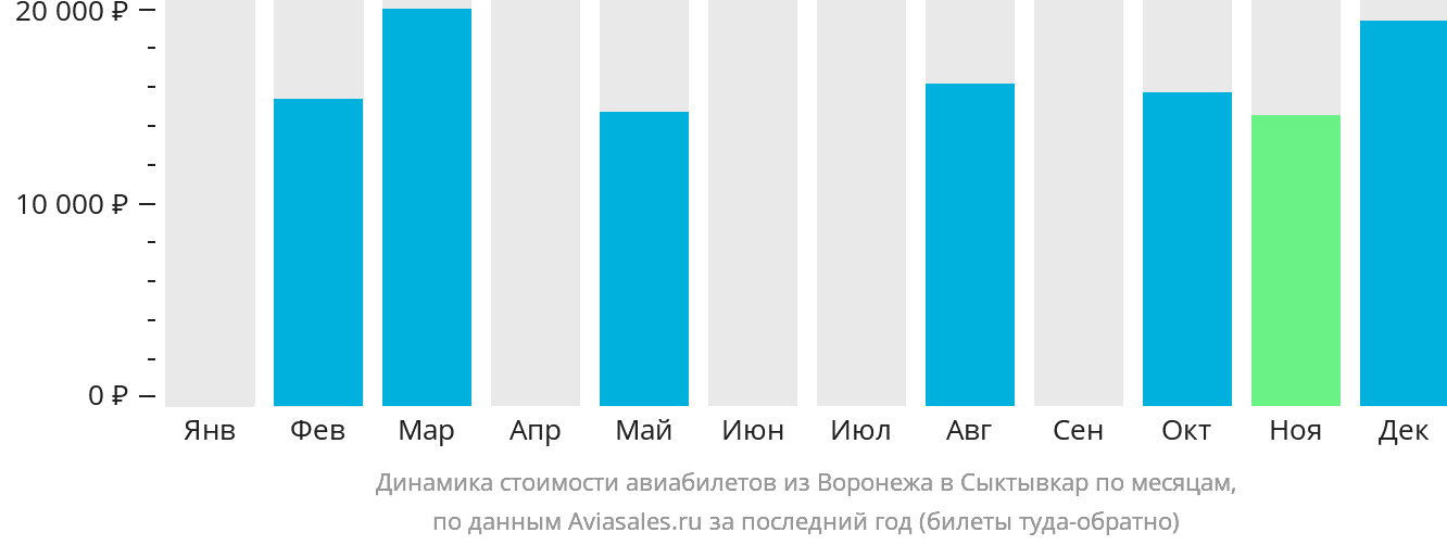 Динамика стоимости авиабилетов из Воронежа в Сыктывкар по месяцам