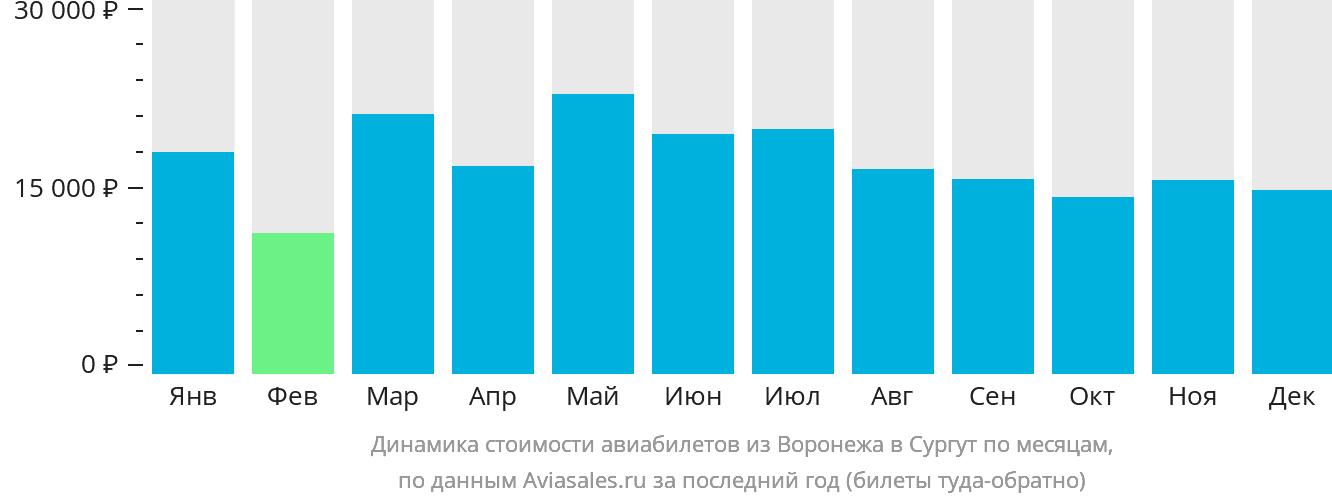Динамика стоимости авиабилетов из Воронежа в Сургут по месяцам