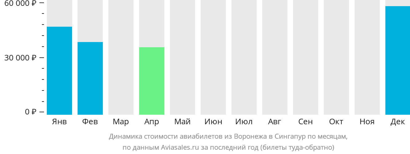 Динамика стоимости авиабилетов из Воронежа в Сингапур по месяцам