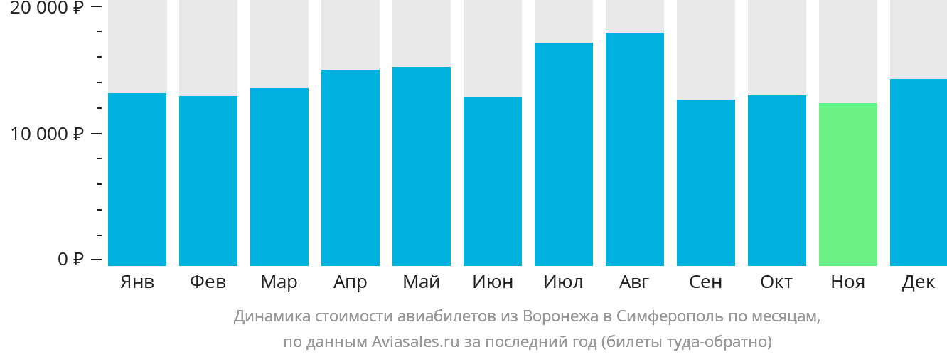 Динамика стоимости авиабилетов из Воронежа в Симферополь по месяцам