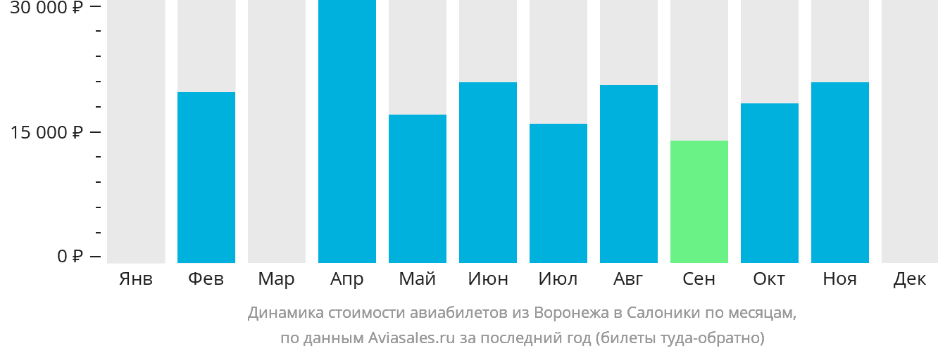 Динамика стоимости авиабилетов из Воронежа в Салоники по месяцам
