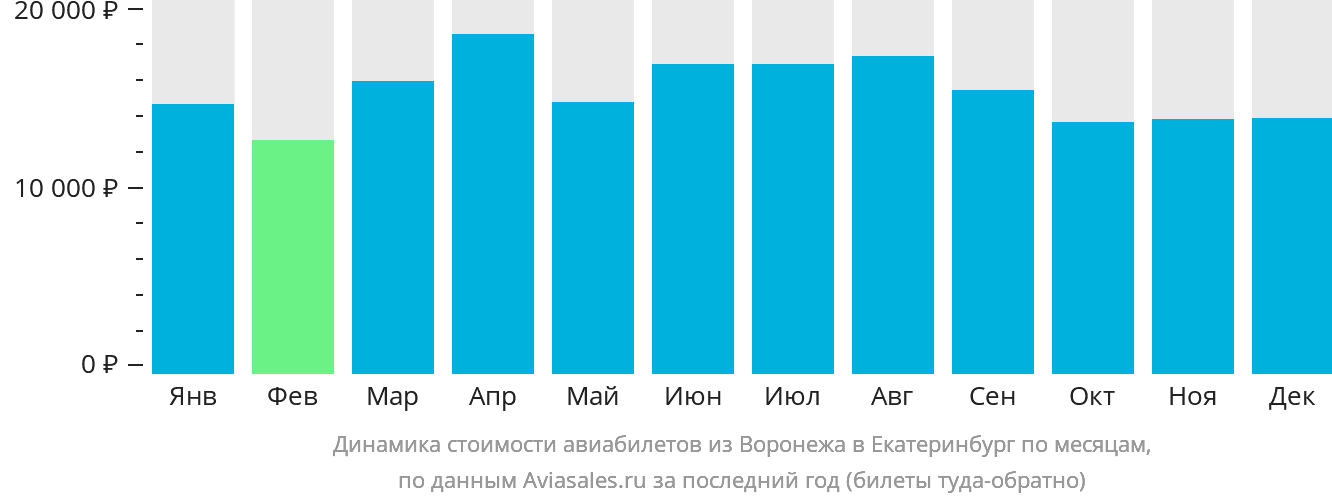 Динамика стоимости авиабилетов из Воронежа в Екатеринбург по месяцам