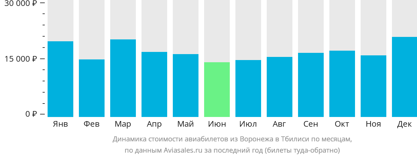 Динамика стоимости авиабилетов из Воронежа в Тбилиси по месяцам