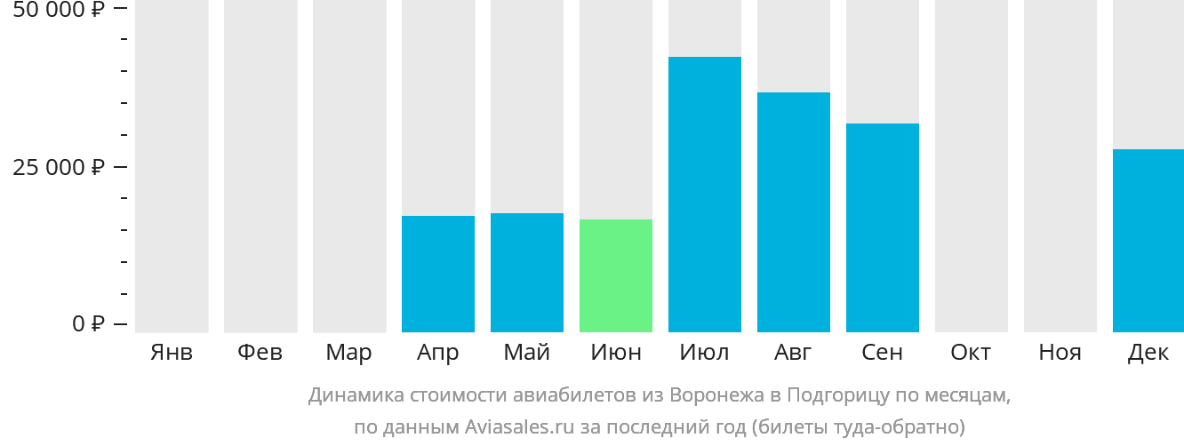 Динамика стоимости авиабилетов из Воронежа в Подгорицу по месяцам