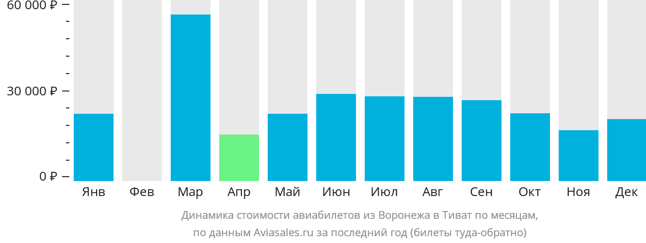 Динамика стоимости авиабилетов из Воронежа в Тиват по месяцам