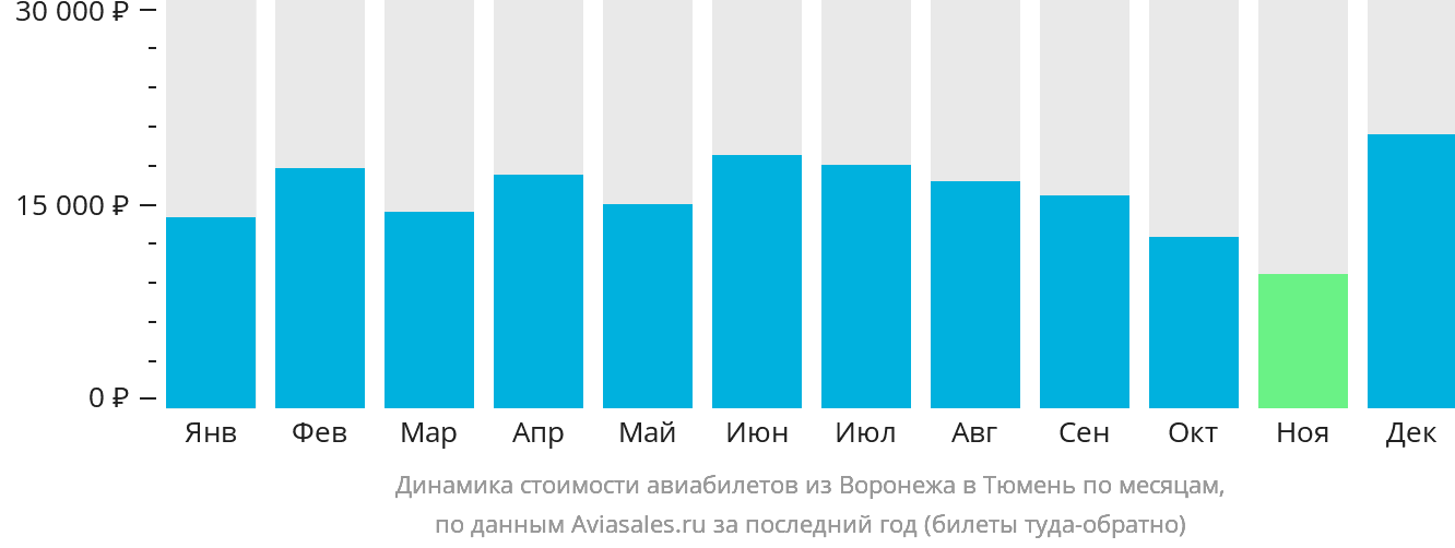 Динамика стоимости авиабилетов из Воронежа в Тюмень по месяцам