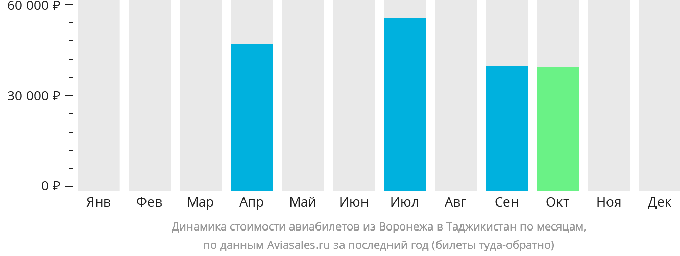 Динамика стоимости авиабилетов из Воронежа в Таджикистан по месяцам