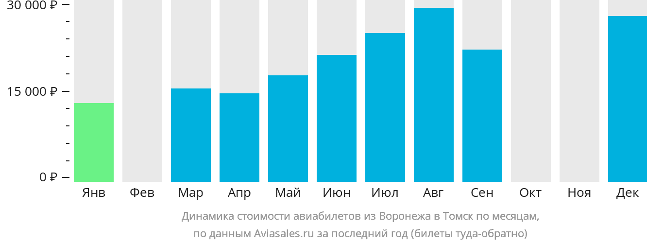 Динамика стоимости авиабилетов из Воронежа в Томск по месяцам