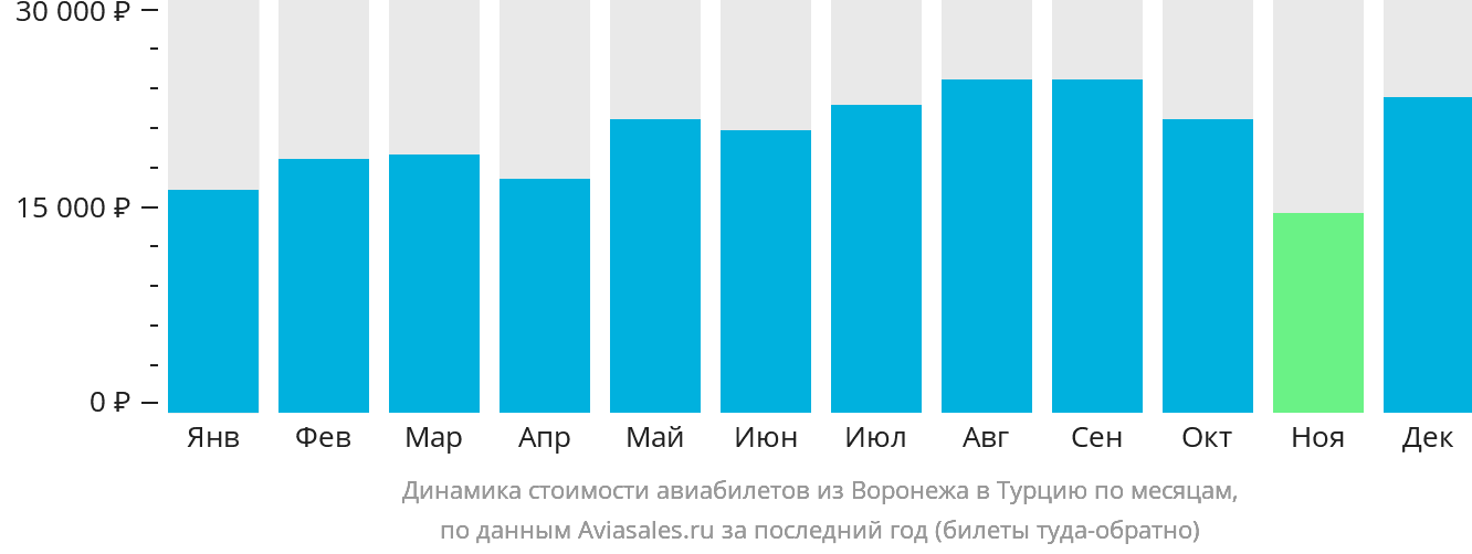 Динамика стоимости авиабилетов из Воронежа в Турцию по месяцам