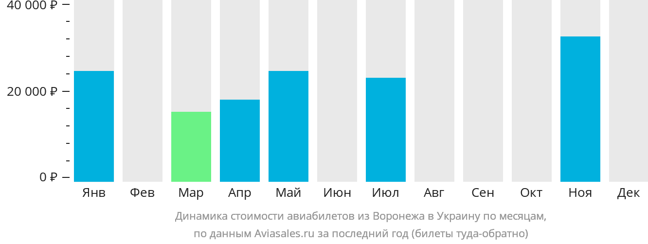 Динамика стоимости авиабилетов из Воронежа в Украину по месяцам