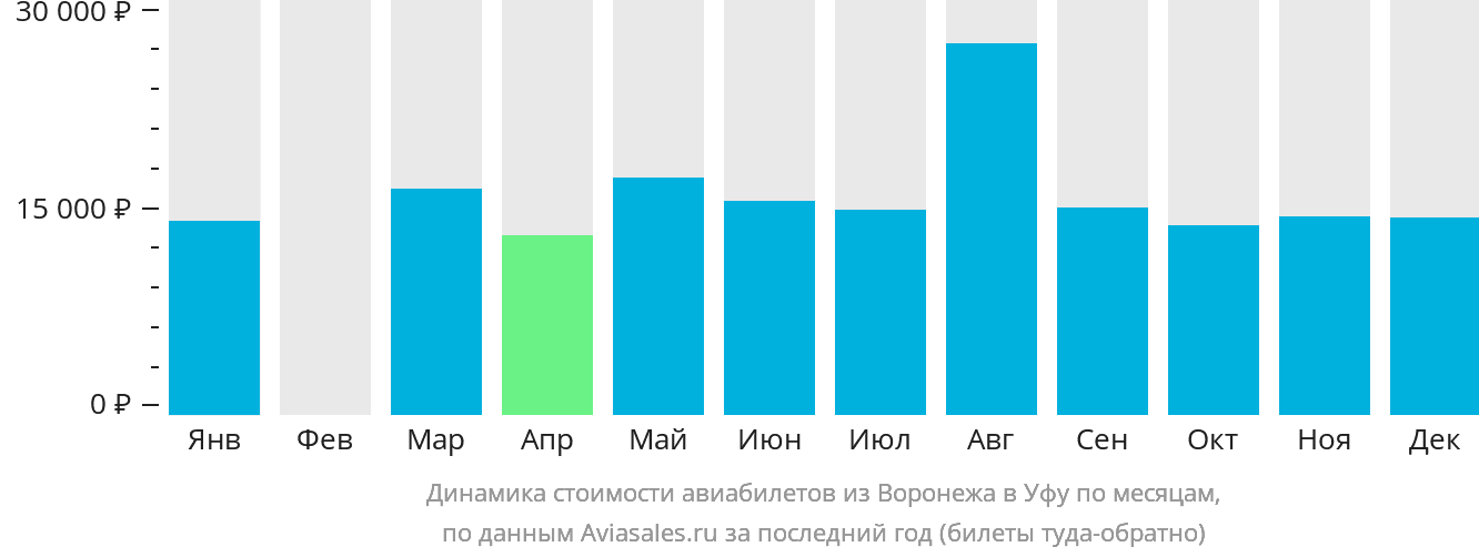 Динамика стоимости авиабилетов из Воронежа в Уфу по месяцам