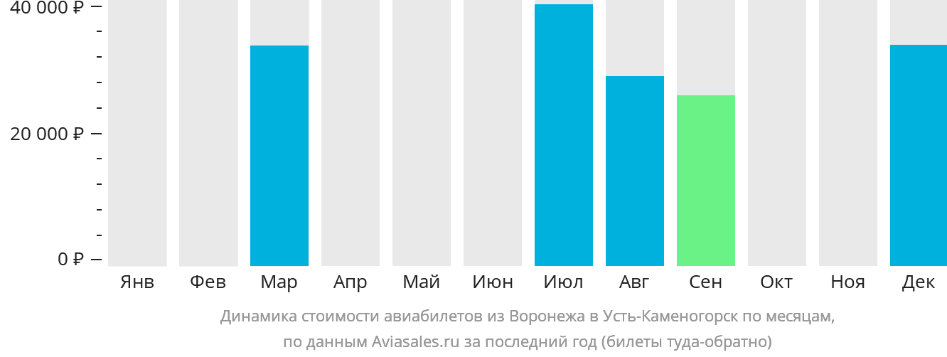 Динамика стоимости авиабилетов из Воронежа в Усть-Каменогорск по месяцам