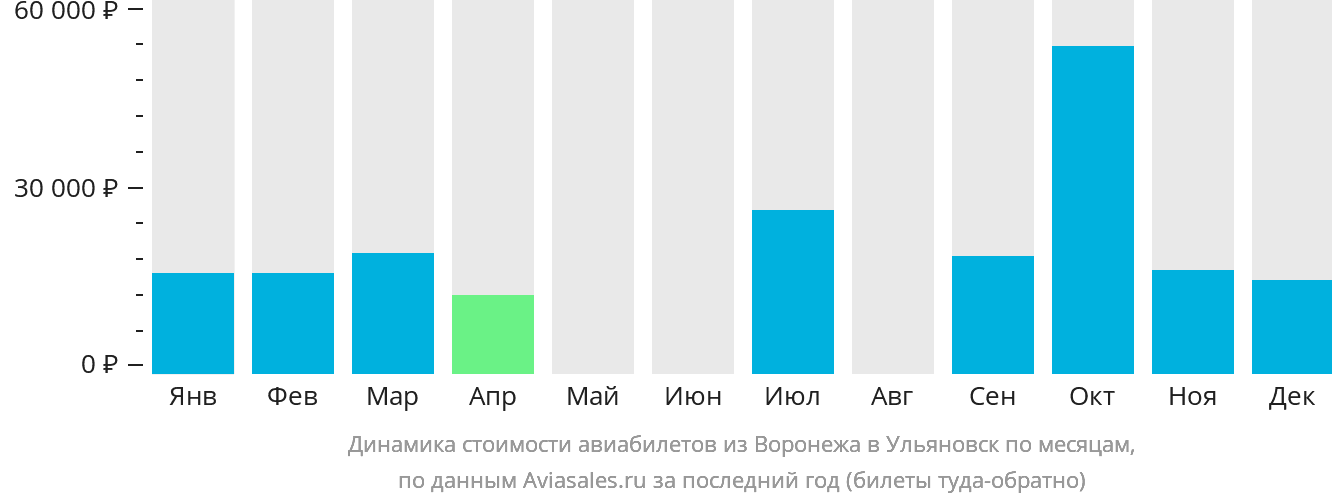 Динамика стоимости авиабилетов из Воронежа в Ульяновск по месяцам