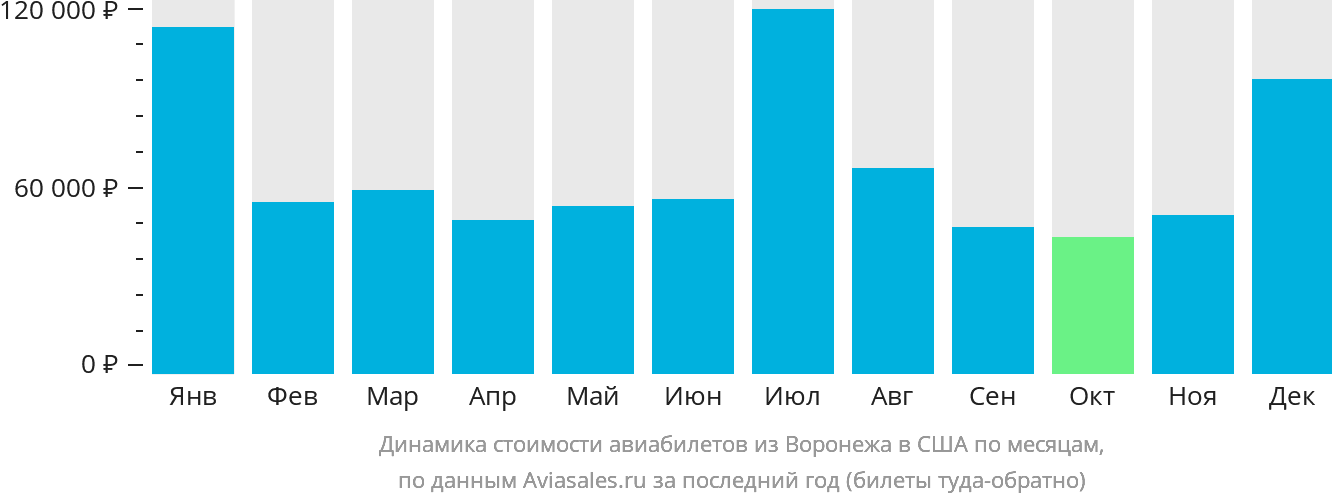 Динамика стоимости авиабилетов из Воронежа в США по месяцам