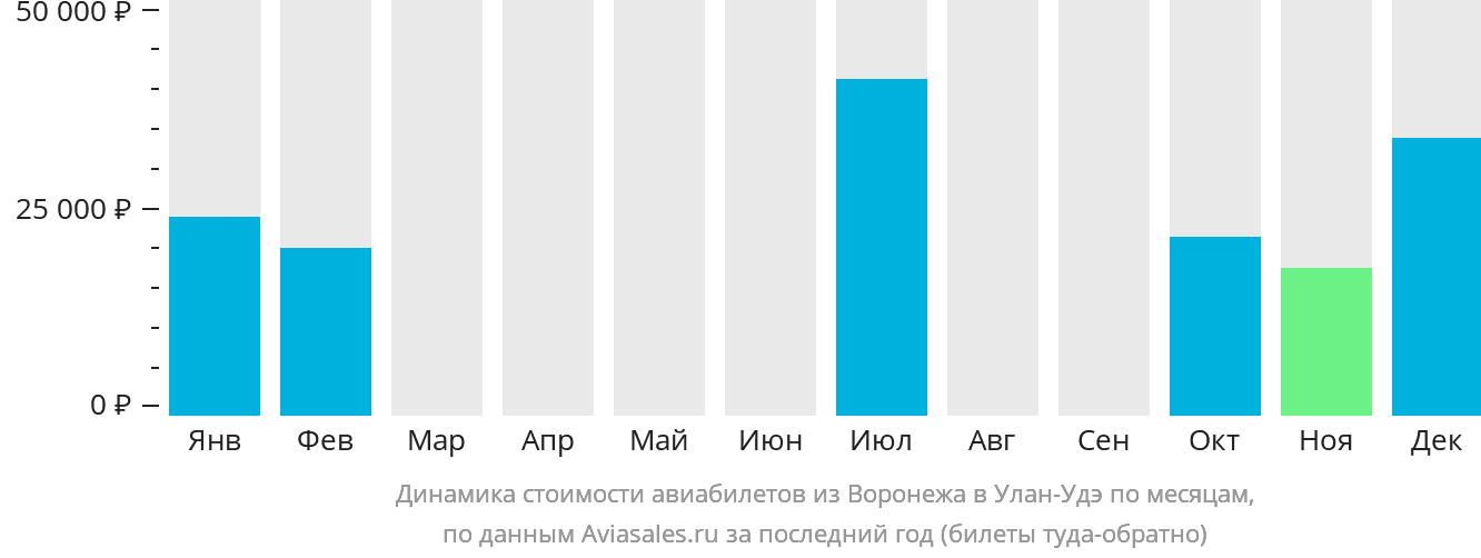 Динамика стоимости авиабилетов из Воронежа в Улан-Удэ по месяцам