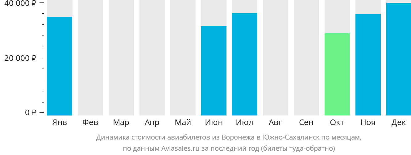 Динамика стоимости авиабилетов из Воронежа в Южно-Сахалинск по месяцам