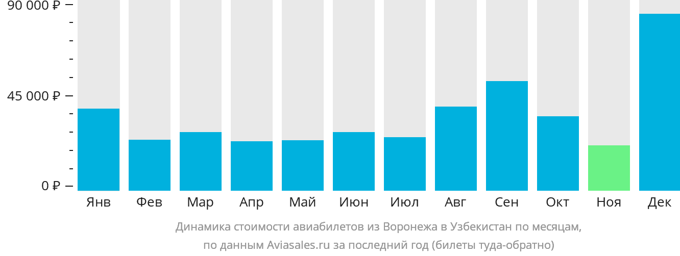 Динамика стоимости авиабилетов из Воронежа в Узбекистан по месяцам