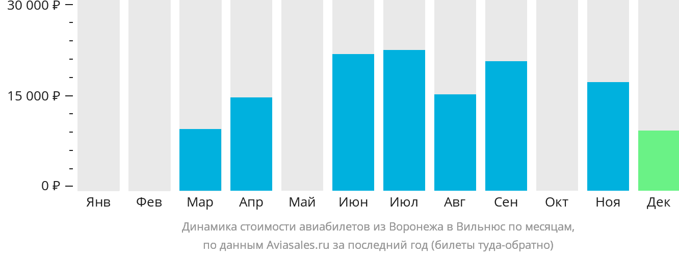 Динамика стоимости авиабилетов из Воронежа в Вильнюс по месяцам