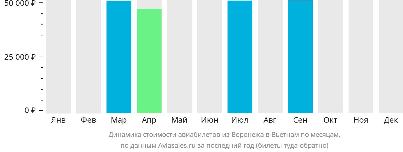 Динамика стоимости авиабилетов из Воронежа в Вьетнам по месяцам