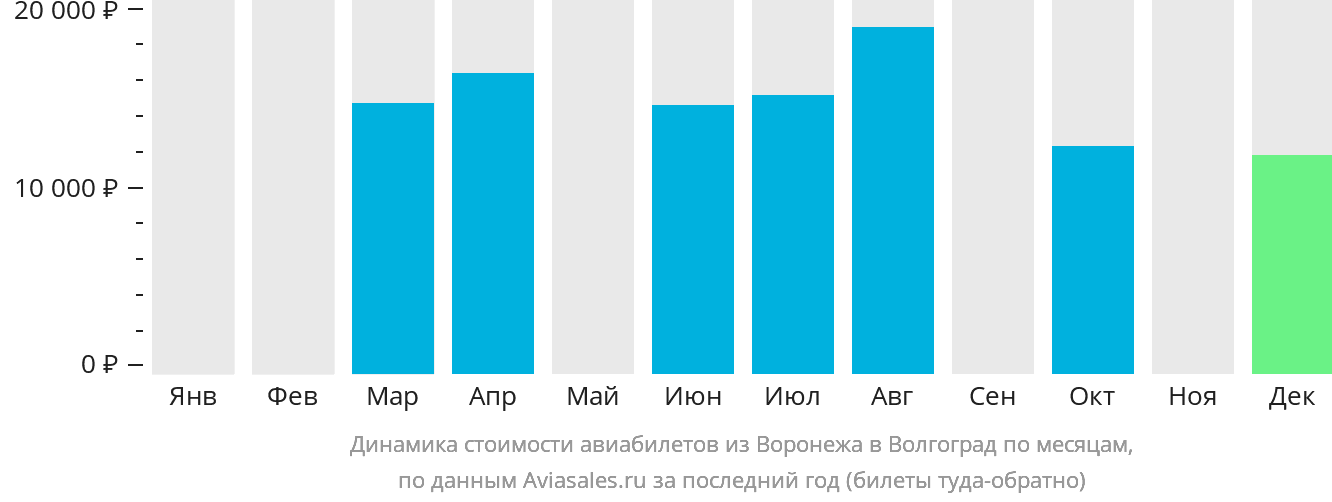 Динамика стоимости авиабилетов из Воронежа в Волгоград по месяцам