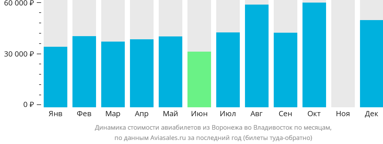 Динамика стоимости авиабилетов из Воронежа во Владивосток по месяцам