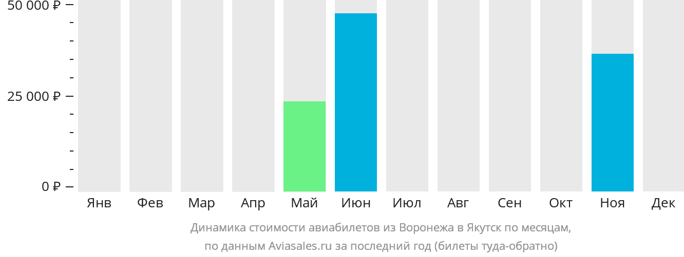 Динамика стоимости авиабилетов из Воронежа в Якутск по месяцам