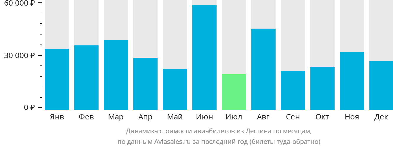 Динамика стоимости авиабилетов из Дестина по месяцам
