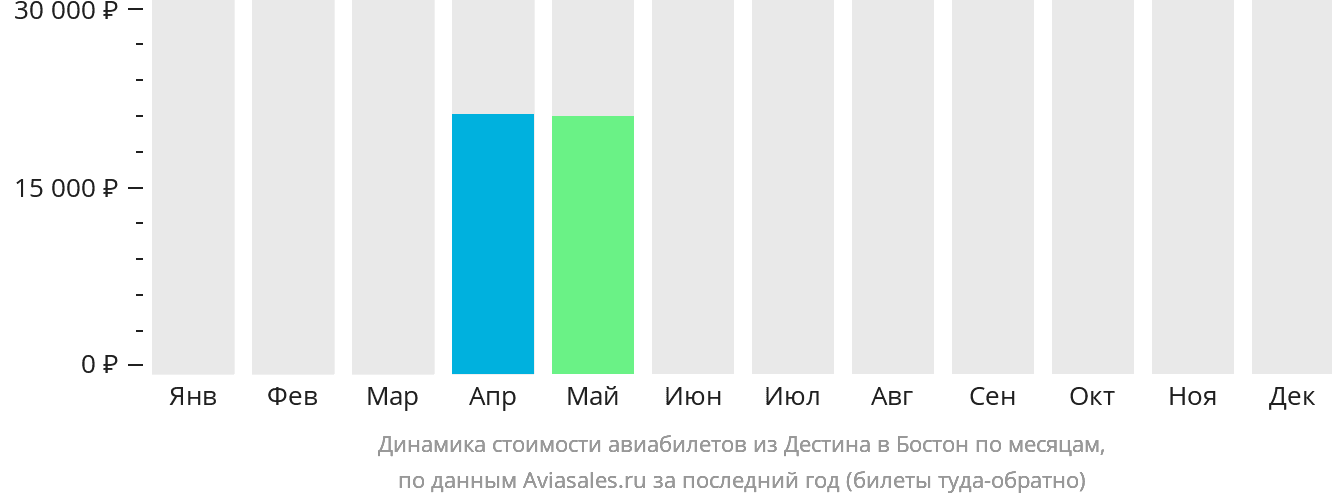 Динамика стоимости авиабилетов из Дестина в Бостон по месяцам