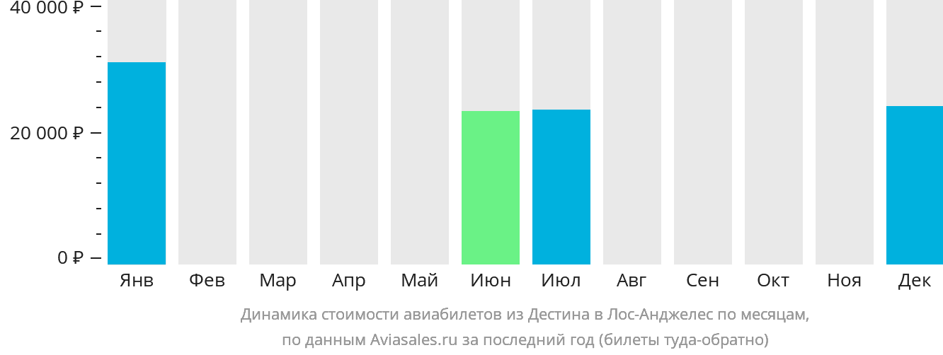 Динамика стоимости авиабилетов из Дестина в Лос-Анджелес по месяцам