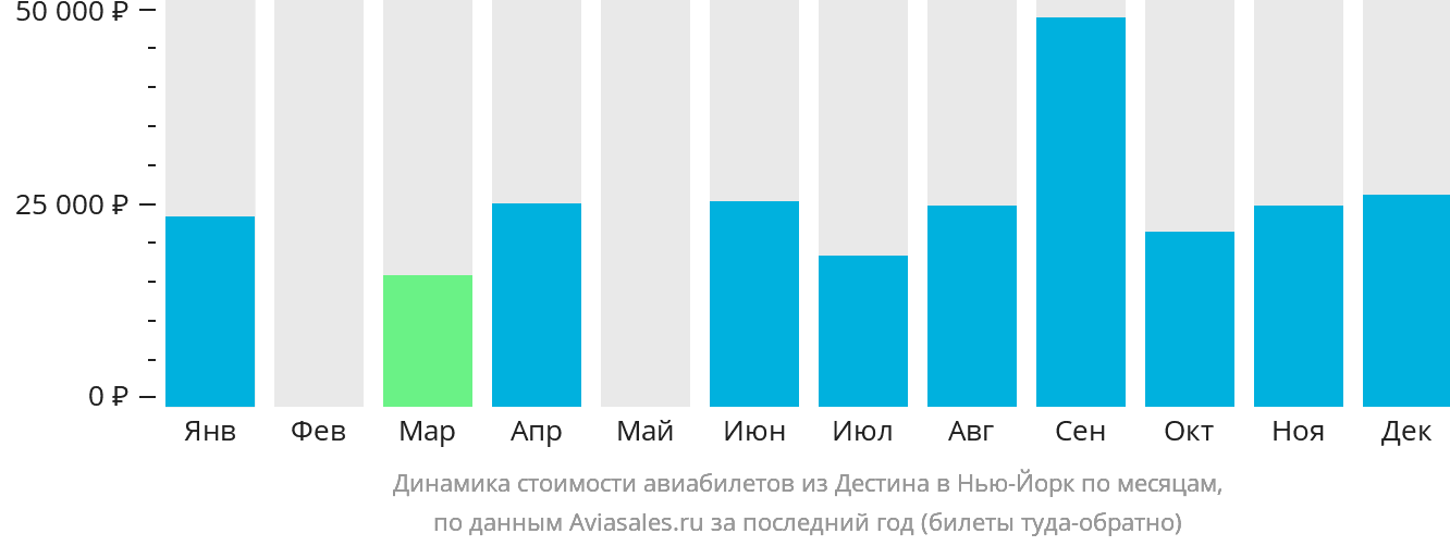 Динамика стоимости авиабилетов из Дестина в Нью-Йорк по месяцам